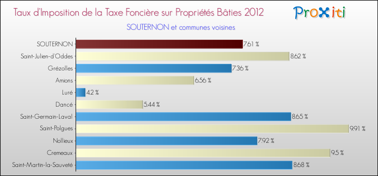 Taux d'imposition de la taxe foncière sur le bati 2012 pour SOUTERNON et les communes proches Comparaison des taux d'imposition de la taxe foncière sur le bati 2012 pour SOUTERNON et les communes voisines