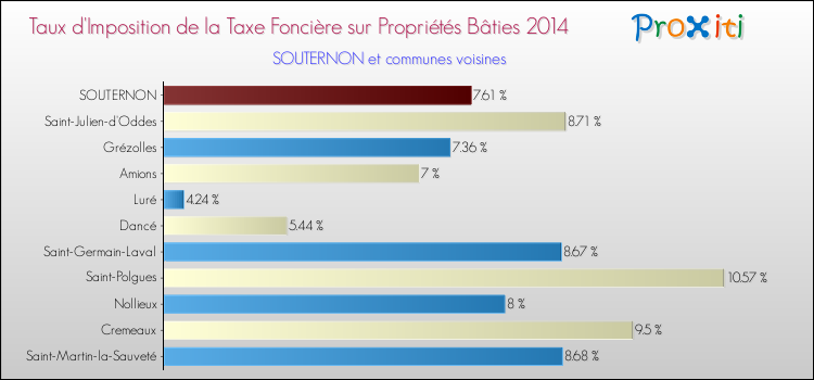 Taux d'imposition de la taxe foncière sur le bati 2014 pour SOUTERNON et les communes proches Comparaison des taux d'imposition de la taxe foncière sur le bati 2014 pour SOUTERNON et les communes voisines