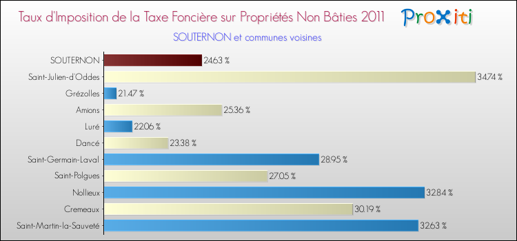 Taux d'imposition de la taxe foncière sur les immeubles et terrains non batis 2011 pour SOUTERNON et les communes proches Comparaison des taux d'imposition de la taxe foncière sur les immeubles et terrains non batis 2011 pour SOUTERNON et les communes voisines