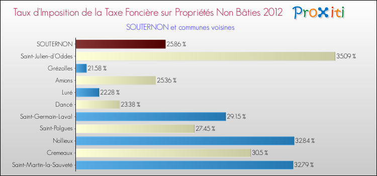 Taux d'imposition de la taxe foncière sur les immeubles et terrains non batis 2012 pour SOUTERNON et les communes proches Comparaison des taux d'imposition de la taxe foncière sur les immeubles et terrains non batis 2012 pour SOUTERNON et les communes voisines