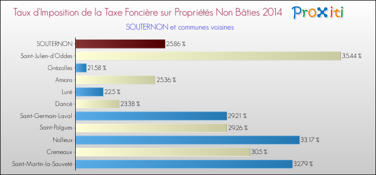 Taux d'imposition de la taxe foncière sur les immeubles et terrains non batis 2014 pour SOUTERNON et les communes proches Comparaison des taux d'imposition de la taxe foncière sur les immeubles et terrains non batis 2014 pour SOUTERNON et les communes voisines