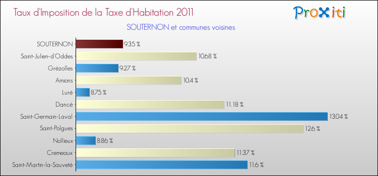 Taux d'imposition de la taxe d'habitation 2011 pour SOUTERNON et les communes proches Comparaison des taux d'imposition de la taxe d'habitation 2011 pour SOUTERNON et les communes voisines
