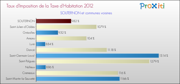 Taux d'imposition de la taxe d'habitation 2012 pour SOUTERNON et les communes proches Comparaison des taux d'imposition de la taxe d'habitation 2012 pour SOUTERNON et les communes voisines