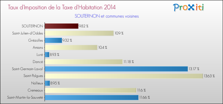 Taux d'imposition de la taxe d'habitation 2014 pour SOUTERNON et les communes proches Comparaison des taux d'imposition de la taxe d'habitation 2014 pour SOUTERNON et les communes voisines
