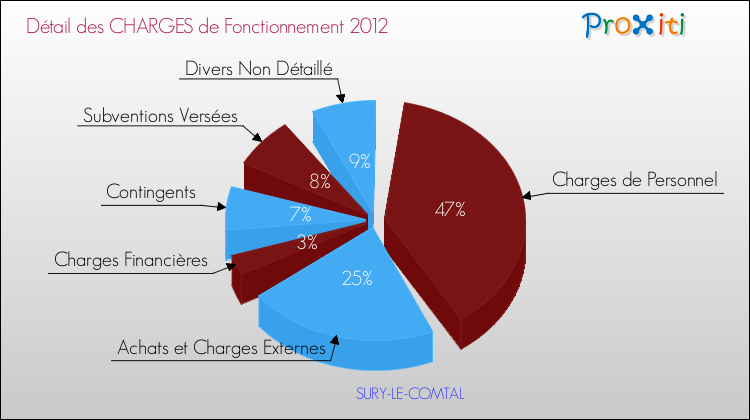Décomposition des Charges de Fonctionnement 2012 de la commune de SURY-LE-COMTAL Charges de Fonctionnement 2012 pour la commune de SURY-LE-COMTAL