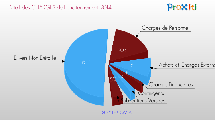 Décomposition des Charges de Fonctionnement 2014 de la commune de SURY-LE-COMTAL Charges de Fonctionnement 2014 pour la commune de SURY-LE-COMTAL