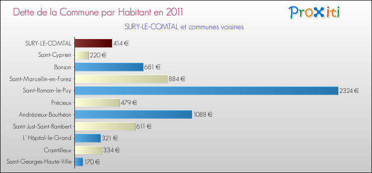 Dette par habitant de la commune en 2011 pour SURY-LE-COMTAL et les communes proches Comparaison de la dette par habitant de la commune en 2011 pour SURY-LE-COMTAL et les communes voisines