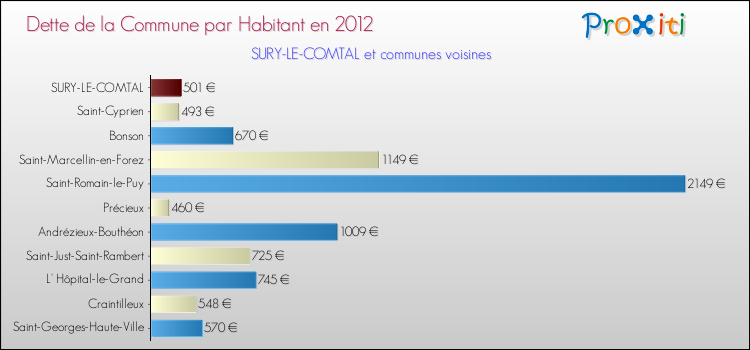 Dette par habitant de la commune en 2012 pour SURY-LE-COMTAL et les communes proches Comparaison de la dette par habitant de la commune en 2012 pour SURY-LE-COMTAL et les communes voisines
