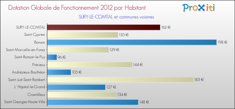 Montant des dotations globales de fonctionnement DGF par Habitant pour SURY-LE-COMTAL et les communes proches Comparaison des des dotations globales de fonctionnement DGF par habitant pour SURY-LE-COMTAL et les communes voisines