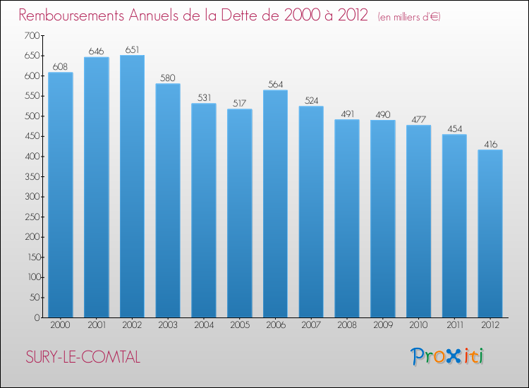 Evolution de l'annuité de la dette pour la commune de SURY-LE-COMTAL de 2000 à 2012 Annuités de la dette pour SURY-LE-COMTAL de 2000 à 2012