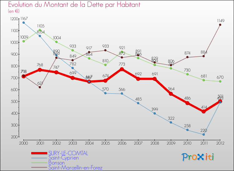 Evolution de la dette par habitant pour la commune de SURY-LE-COMTAL et les communes proches de 2000 à 2012 Comparaison de la dette par habitant pour SURY-LE-COMTAL et les communes voisines de 2000 à 2012