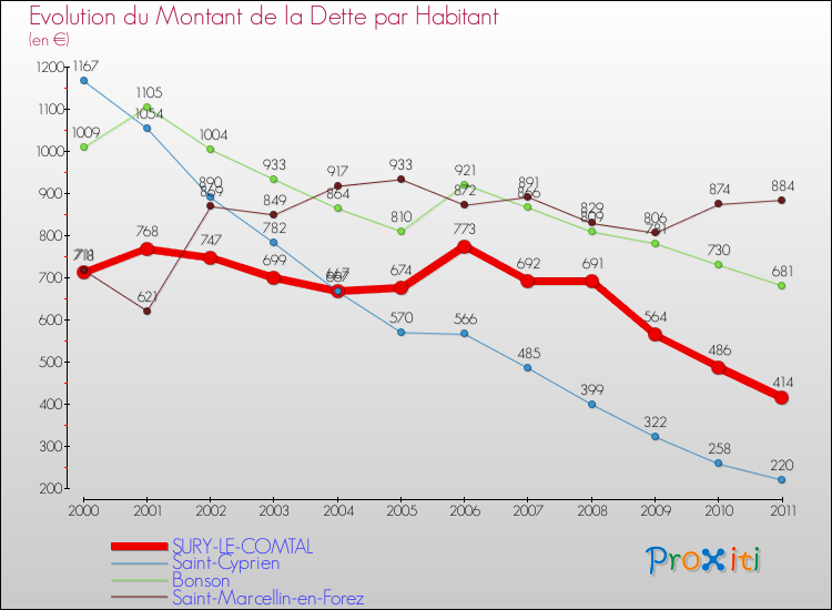 Evolution de la dette par habitant pour la commune de SURY-LE-COMTAL et les communes proches Comparaison de la dette par habitant pour SURY-LE-COMTAL et les communes voisines
