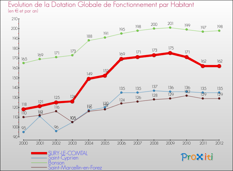 Evolution et montant de la dotation globale de fonctionnement par Habitant pour SURY-LE-COMTAL et les communes proches Comparaison des dotations globales de fonctionnement par habitant pour SURY-LE-COMTAL et les communes voisines