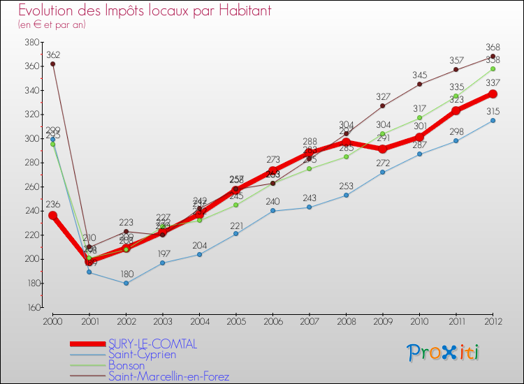 Evolution et montant des impôts locaux par Habitant pour SURY-LE-COMTAL et les communes proches Comparaison des impôts locaux par habitant pour SURY-LE-COMTAL et les communes voisines