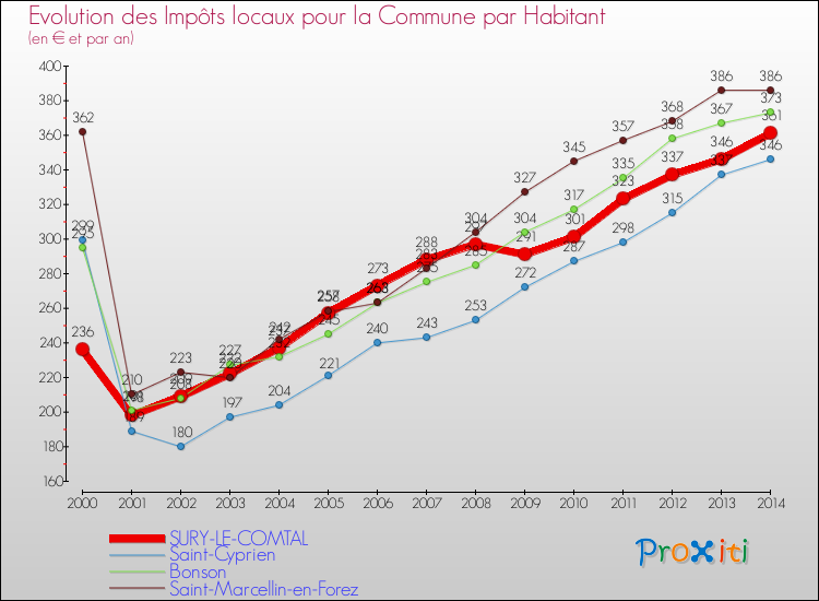 Evolution et montant des impôts locaux par Habitant pour SURY-LE-COMTAL et les communes proches de 2000 à 2014 Comparaison des impôts locaux par habitant pour SURY-LE-COMTAL et les communes voisines de 2000 à 2014