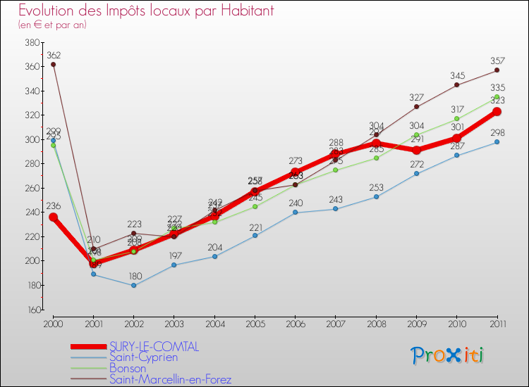 Evolution et montant des impôts locaux par Habitant pour SURY-LE-COMTAL et les communes proches Comparaison des impôts locaux par habitant pour SURY-LE-COMTAL et les communes voisines