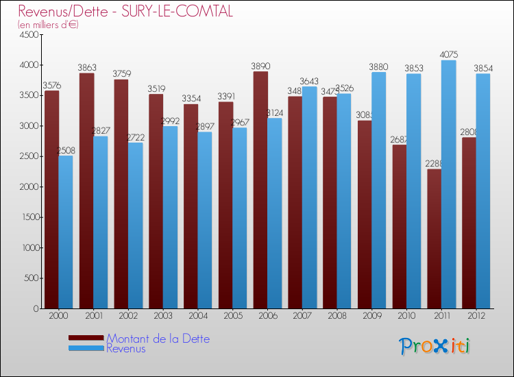 Evolution comparée de la dette et des revenus pour la commune de SURY-LE-COMTAL de 2000 à 2012 Comparaison de la dette et des revenus pour SURY-LE-COMTAL de 2000 à 2012