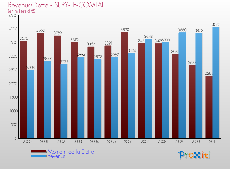 Evolution comparée de la dette et des revenus pour la commune de SURY-LE-COMTAL de 2000 à 2011 Comparaison de la dette et des revenus pour SURY-LE-COMTAL de 2000 à 2011