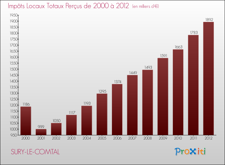 Evolution des Impôts Locaux pour la commune de SURY-LE-COMTAL de 2000 à 2012 Evolution des Impôts Locaux pour SURY-LE-COMTAL de 2000 à 2012