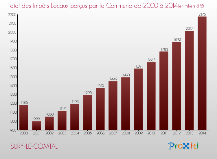 Evolution des Impôts Locaux pour la commune de SURY-LE-COMTAL de 2000 à 2014 Evolution des Impôts Locaux pour SURY-LE-COMTAL de 2000 à 2014