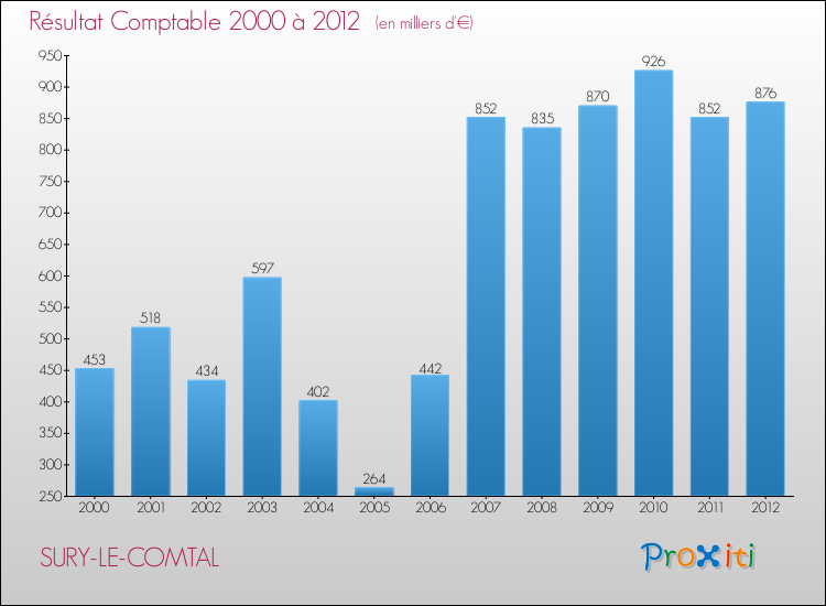 Evolution du résultat comptable pour la commune de SURY-LE-COMTAL de 2000 à 2012 Evolution du résultat comptable pour SURY-LE-COMTAL de 2000 à 2012