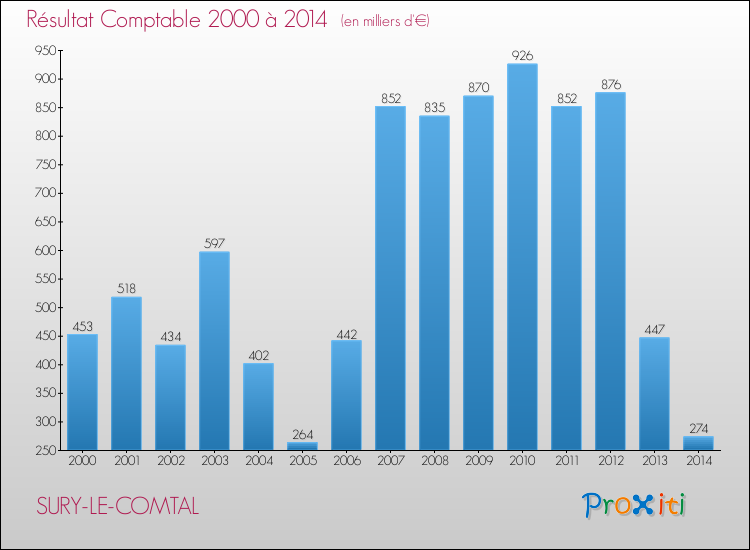 Evolution du résultat comptable pour la commune de SURY-LE-COMTAL de 2000 à 2014 Evolution du résultat comptable pour SURY-LE-COMTAL de 2000 à 2014