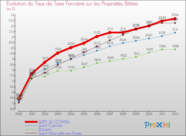Evolution du taux de la taxe foncière sur le bati pour SURY-LE-COMTAL et les communes proches de 2000 à 2012 Comparaison des taux de taxe foncière sur le bati pour SURY-LE-COMTAL et les communes voisines de 2000 à 2012