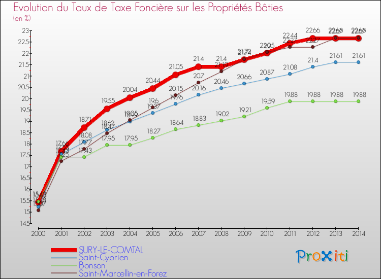 Evolution du taux de la taxe foncière sur le bati pour SURY-LE-COMTAL et les communes proches de 2000 à 2014 Comparaison des taux de taxe foncière sur le bati pour SURY-LE-COMTAL et les communes voisines de 2000 à 2014
