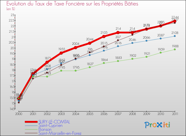 Evolution du taux de la taxe foncière sur le bati pour SURY-LE-COMTAL et les communes proches Comparaison des taux de taxe foncière sur le bati pour SURY-LE-COMTAL et les communes voisines