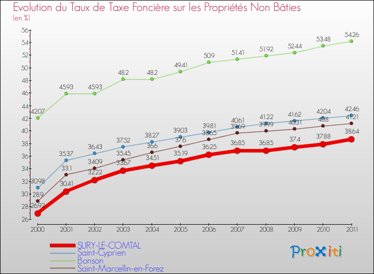 Evolution du taux de la taxe foncière sur les immeubles et terrains non batis pour SURY-LE-COMTAL et les communes proches Comparaison des taux de la taxe foncière sur les immeubles et terrains non batis pour SURY-LE-COMTAL et les communes voisines