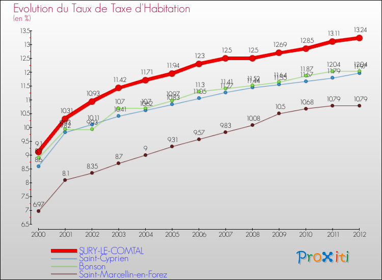 Evolution du taux de la taxe d'habitation pour SURY-LE-COMTAL et les communes proches Comparaison des taux de la taxe d'habitation pour SURY-LE-COMTAL et les communes voisines