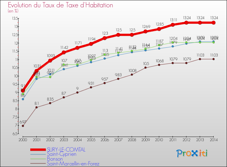 Evolution du taux de la taxe d'habitation pour SURY-LE-COMTAL et les communes proches de 2000 à 2014 Comparaison des taux de la taxe d'habitation pour SURY-LE-COMTAL et les communes voisines de 2000 à 2014