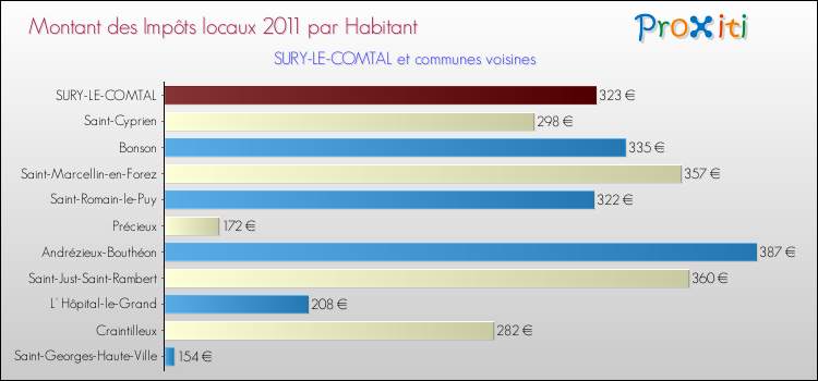 Montant des impôts locaux par Habitant pour SURY-LE-COMTAL et les communes proches Comparaison des impôts locaux par habitant pour SURY-LE-COMTAL et les communes voisines