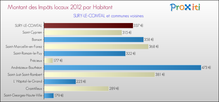 Montant des impôts locaux par Habitant pour SURY-LE-COMTAL et les communes proches Comparaison des impôts locaux par habitant pour SURY-LE-COMTAL et les communes voisines
