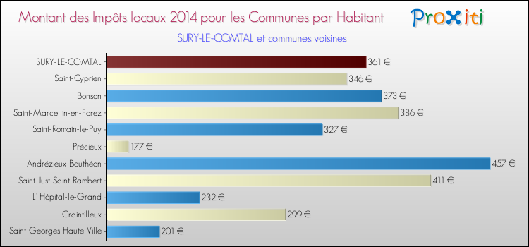 Montant des impôts locaux par Habitant pour SURY-LE-COMTAL et les communes proches en 2014 Comparaison des impôts locaux par habitant pour SURY-LE-COMTAL et les communes voisines en 2014