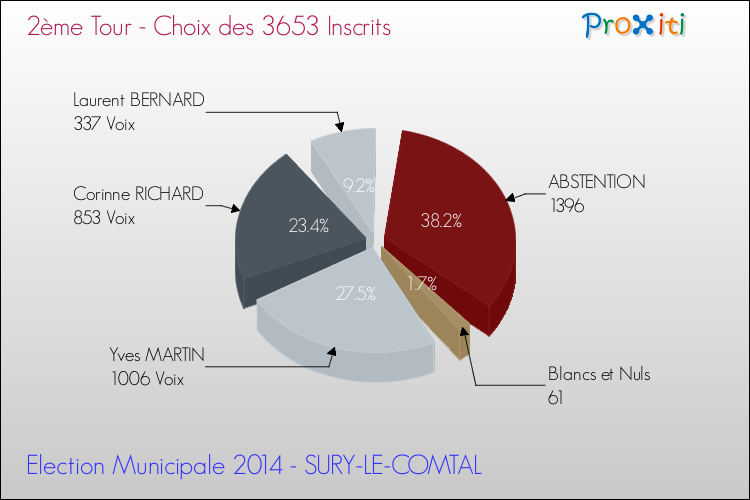 Résultats par rapport aux inscrits au 2ème Tour des Elections Municipales 2014 de la commune de SURY-LE-COMTAL Elections Municipales 2014 - Résultats par rapport aux inscrits au 2ème Tour pour la commune de SURY-LE-COMTAL