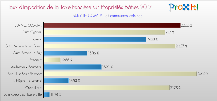 Taux d'imposition de la taxe foncière sur le bati 2012 pour SURY-LE-COMTAL et les communes proches Comparaison des taux d'imposition de la taxe foncière sur le bati 2012 pour SURY-LE-COMTAL et les communes voisines