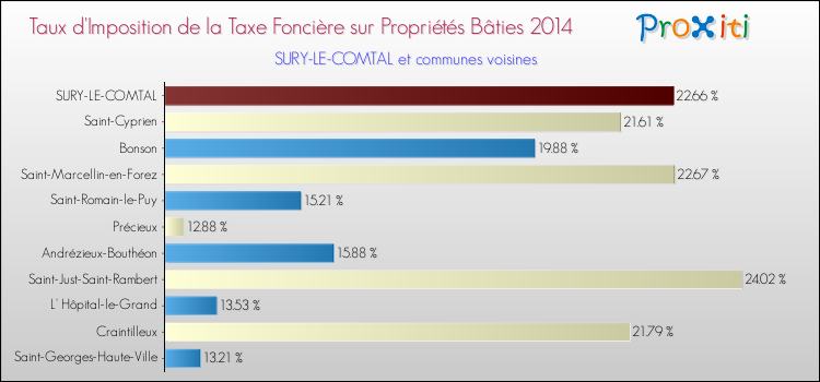 Taux d'imposition de la taxe foncière sur le bati 2014 pour SURY-LE-COMTAL et les communes proches Comparaison des taux d'imposition de la taxe foncière sur le bati 2014 pour SURY-LE-COMTAL et les communes voisines