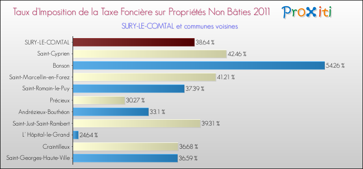 Taux d'imposition de la taxe foncière sur les immeubles et terrains non batis 2011 pour SURY-LE-COMTAL et les communes proches Comparaison des taux d'imposition de la taxe foncière sur les immeubles et terrains non batis 2011 pour SURY-LE-COMTAL et les communes voisines