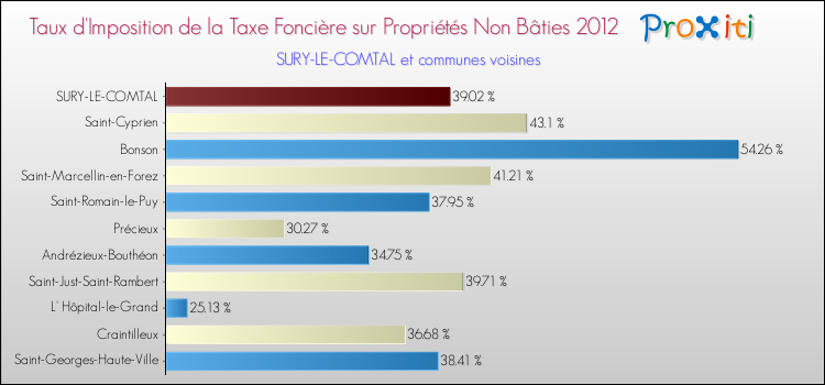 Taux d'imposition de la taxe foncière sur les immeubles et terrains non batis 2012 pour SURY-LE-COMTAL et les communes proches Comparaison des taux d'imposition de la taxe foncière sur les immeubles et terrains non batis 2012 pour SURY-LE-COMTAL et les communes voisines