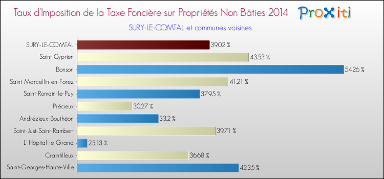 Taux d'imposition de la taxe foncière sur les immeubles et terrains non batis 2014 pour SURY-LE-COMTAL et les communes proches Comparaison des taux d'imposition de la taxe foncière sur les immeubles et terrains non batis 2014 pour SURY-LE-COMTAL et les communes voisines