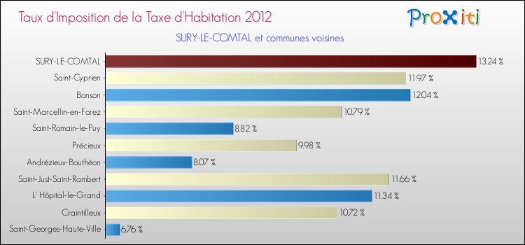 Taux d'imposition de la taxe d'habitation 2012 pour SURY-LE-COMTAL et les communes proches Comparaison des taux d'imposition de la taxe d'habitation 2012 pour SURY-LE-COMTAL et les communes voisines