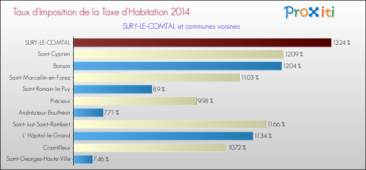 Taux d'imposition de la taxe d'habitation 2014 pour SURY-LE-COMTAL et les communes proches Comparaison des taux d'imposition de la taxe d'habitation 2014 pour SURY-LE-COMTAL et les communes voisines