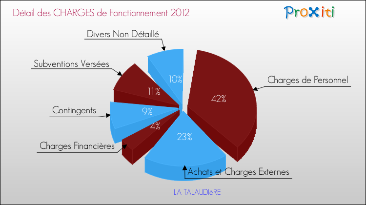 Décomposition des Charges de Fonctionnement 2012 de la commune de LA TALAUDIèRE Charges de Fonctionnement 2012 pour la commune de LA TALAUDIèRE