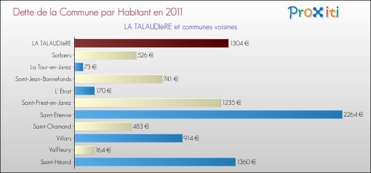 Dette par habitant de la commune en 2011 pour LA TALAUDIèRE et les communes proches Comparaison de la dette par habitant de la commune en 2011 pour LA TALAUDIèRE et les communes voisines