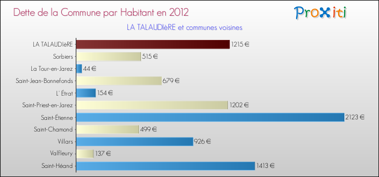 Dette par habitant de la commune en 2012 pour LA TALAUDIèRE et les communes proches Comparaison de la dette par habitant de la commune en 2012 pour LA TALAUDIèRE et les communes voisines