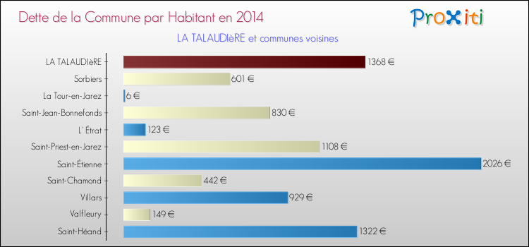 Dette par habitant de la commune en 2014 pour LA TALAUDIèRE et les communes proches Comparaison de la dette par habitant de la commune en 2014 pour LA TALAUDIèRE et les communes voisines