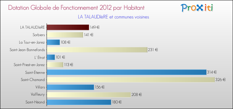 Montant des dotations globales de fonctionnement DGF par Habitant pour LA TALAUDIèRE et les communes proches Comparaison des des dotations globales de fonctionnement DGF par habitant pour LA TALAUDIèRE et les communes voisines