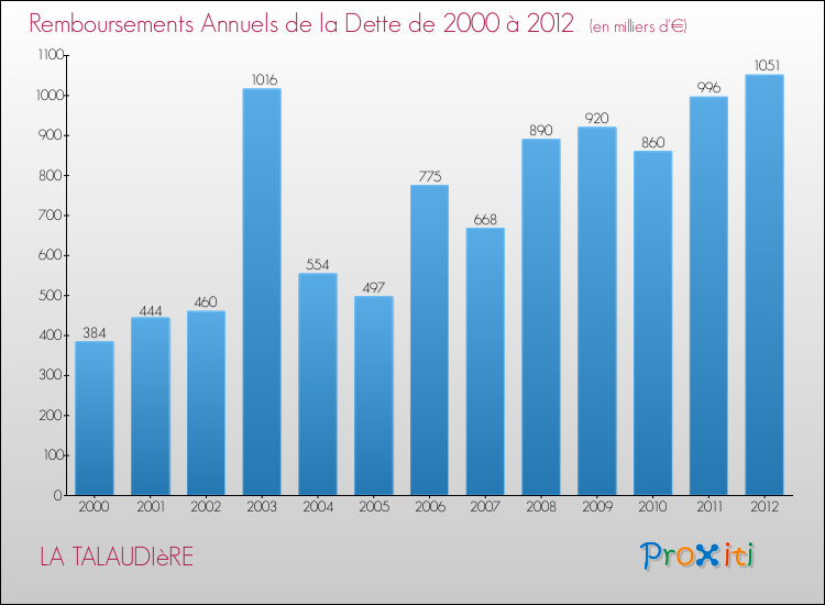 Evolution de l'annuité de la dette pour la commune de LA TALAUDIèRE de 2000 à 2012 Annuités de la dette pour LA TALAUDIèRE de 2000 à 2012