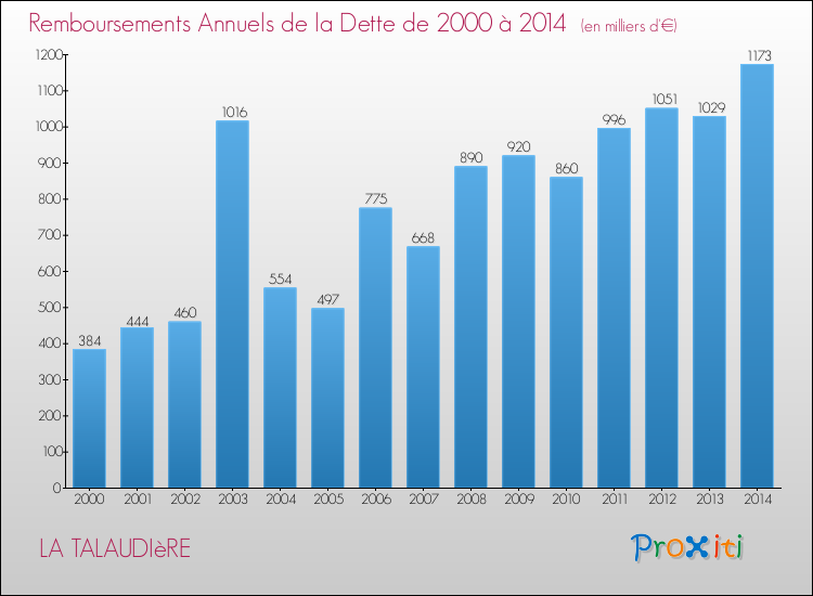 Evolution de l'annuité de la dette pour la commune de LA TALAUDIèRE de 2000 à 2014 Annuités de la dette pour LA TALAUDIèRE de 2000 à 2014
